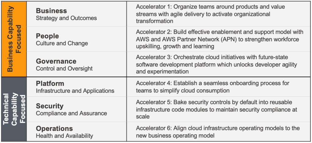 Figure 1 Accelerators in BMW Group’s cloud-driven transformation journey