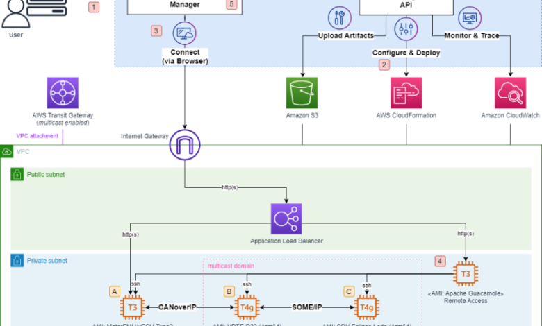 A Cloud-Native Environment for Distributed Automotive Software Development A Cloud-Native Environment for Distributed Automotive Software Development