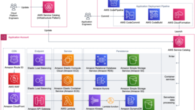 Maintain visibility over the use of cloud architecture patterns