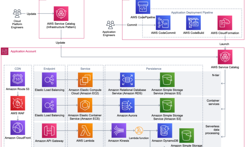 Maintain visibility over the use of cloud architecture patterns Maintain visibility over the use of cloud architecture patterns