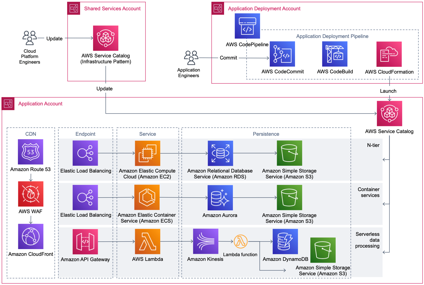 Launching cloud architecture patterns as AWS Service Catalog products