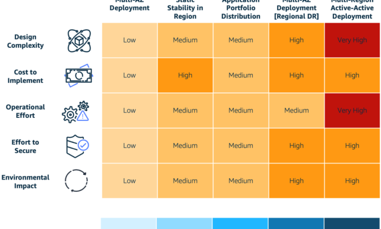 Understand resiliency patterns and trade-offs to architect efficiently in the cloud