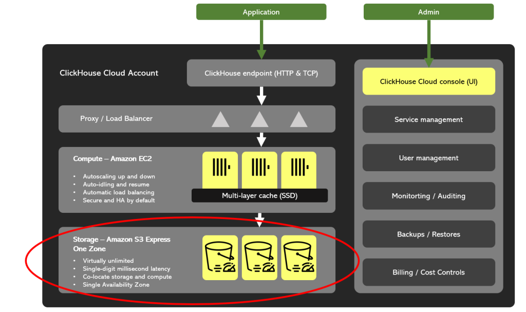 Figure 2 - ClickHouse Cloud with S3 Express One Zone as primary storage