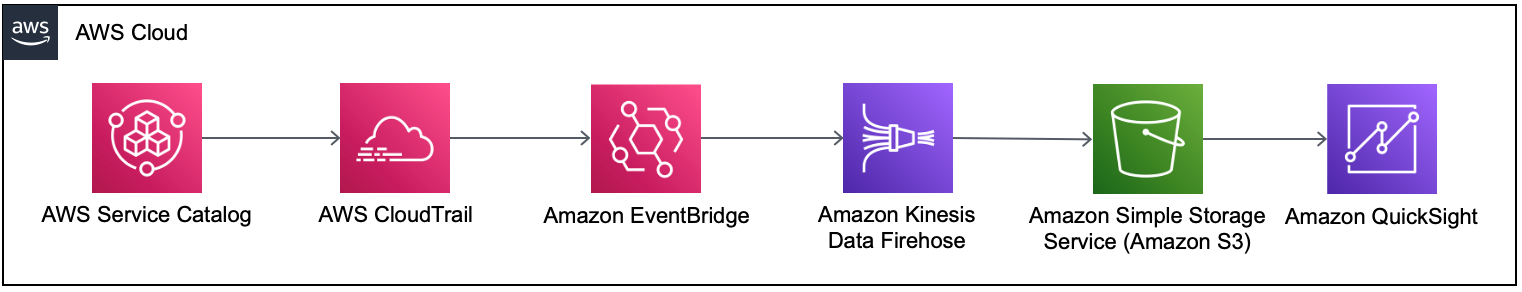 Tracking adoption of AWS Service Catalog products with Amazon QuickSight