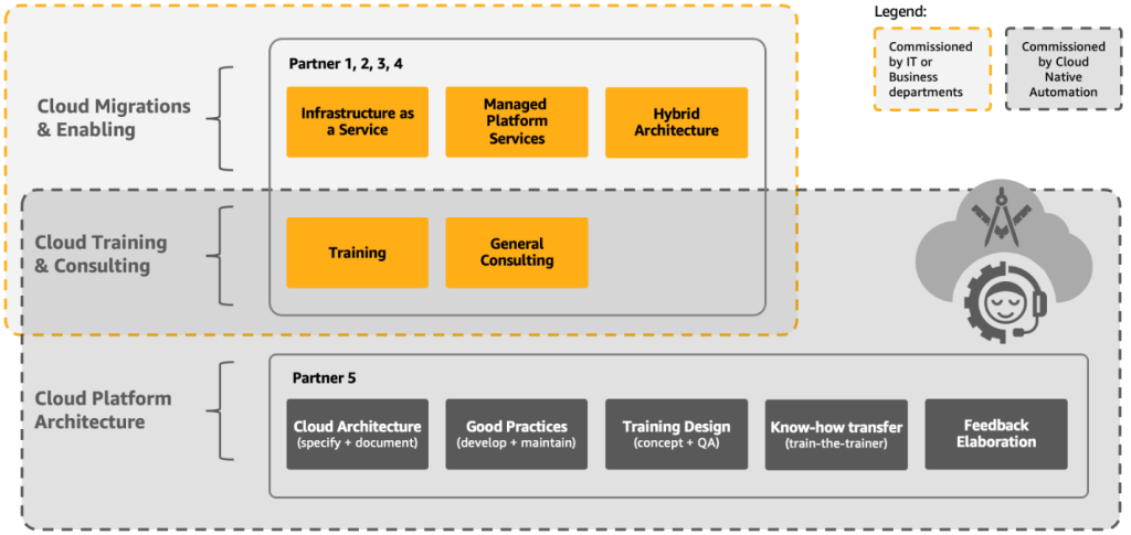 Figure 3 Enablement activities with AWS APN Partners at BMW Group