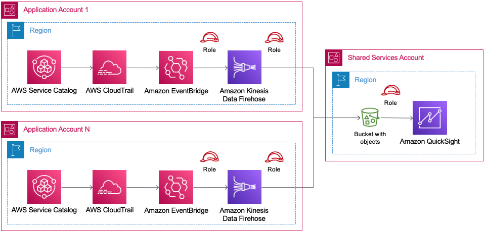 Aggregating AWS Service Catalog product logs across AWS accounts