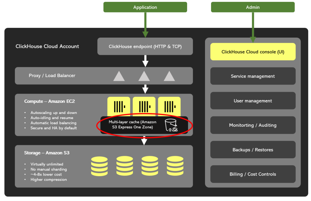 Figure 4 - ClickHouse Cloud with S3 Express One Zone as the caching layer