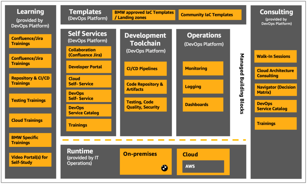 Figure 4 Components of BMW’s DevOps software development platform