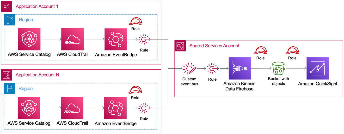 Aggregating AWS Service Catalog product logs across AWS accounts to a central event bus