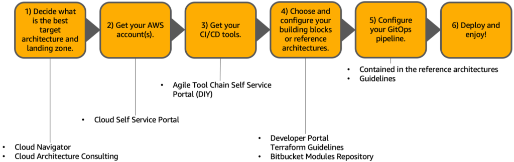 Figure 5 Cloud onboarding process for BMW teams