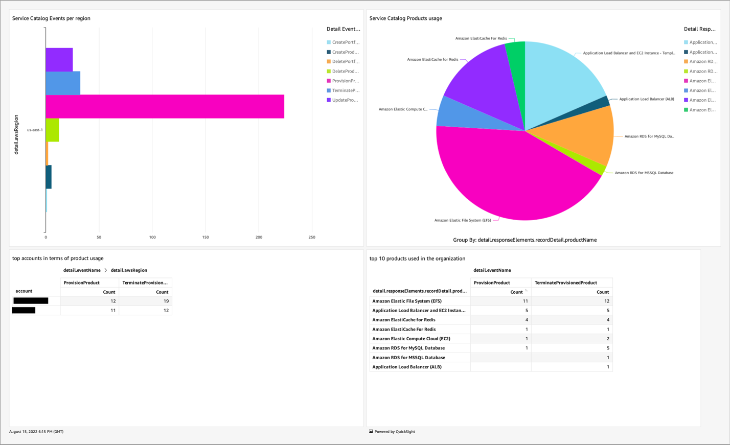 Example Amazon QuickSight dashboard tracking AWS Service Catalog product adoption