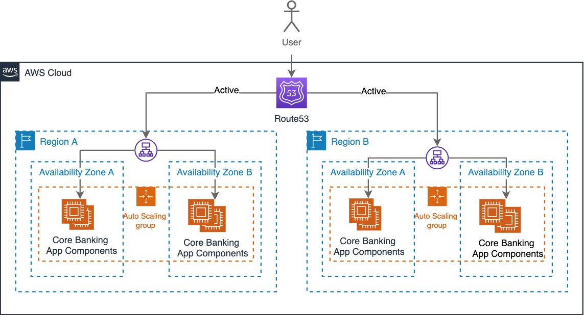 Multi-Region active-active pattern (P5)