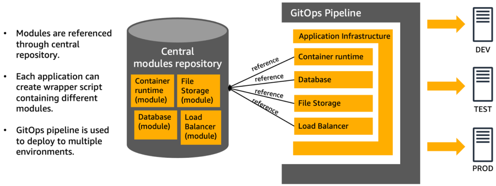 Figure 6. Conceptual design of reusable infrastructure modules