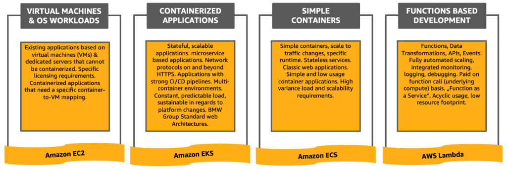 Figure 7. Target cloud infrastructure models at BMW