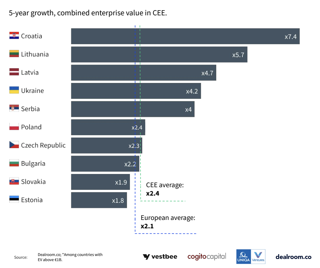 Five-year growth, combined enterprise value in Central and Eastern Europe (CEE), Source: Central and Eastern European Startups 2024, Mar 2024