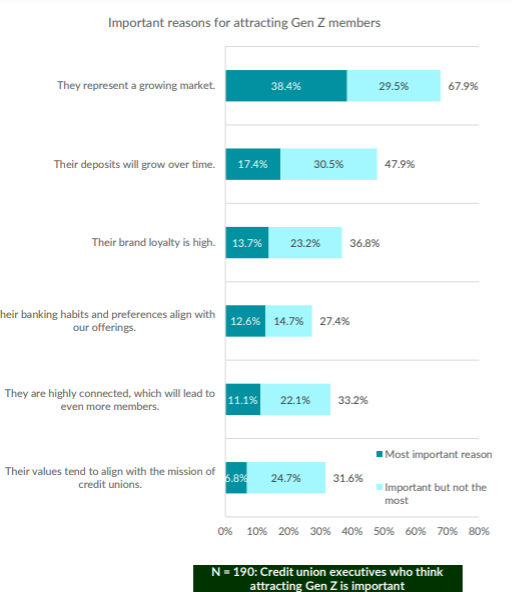 graphic, credit unions attracting Gen Z