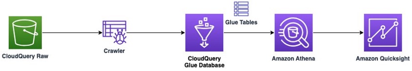 A possible Extract Transform and Load (ETL) pipeline 