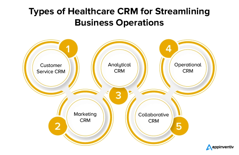 Types of Healthcare CRM for Streamlining Business Operations