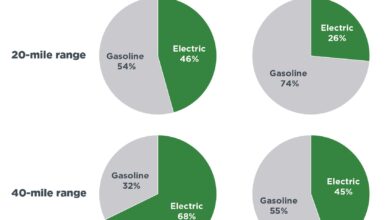 The anti-EV brigade are pushing plug-in hybrids. But electric is still the future