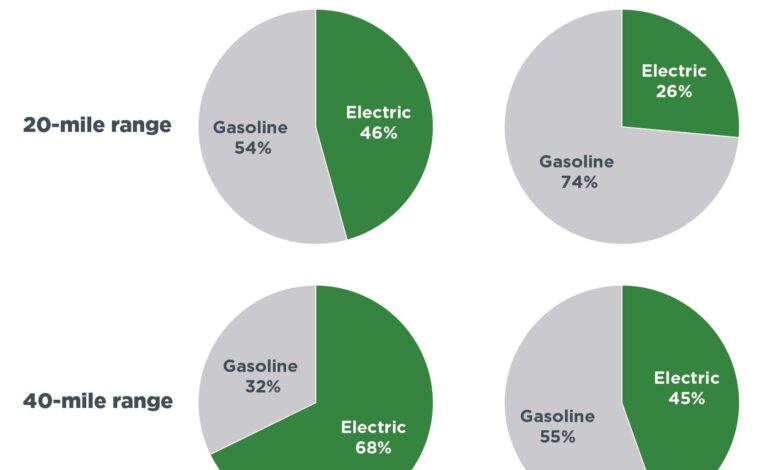 The anti-EV brigade are pushing plug-in hybrids. But electric is still the future The anti-EV brigade are pushing plug-in hybrids. But electric is still the future