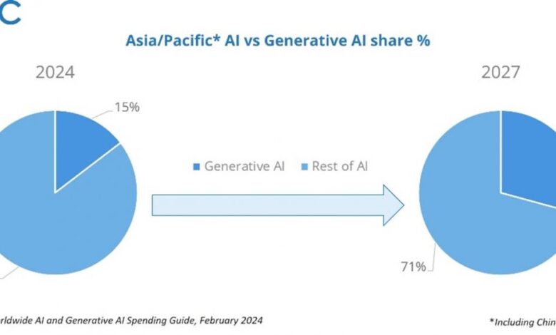 Generative AI Spending to Reach $US26B by 2027: IDC Generative AI Spending to Reach $US26B by 2027: IDC