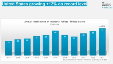 U.S. manufacturers invested heavily in robotics in 2023, finds IFR