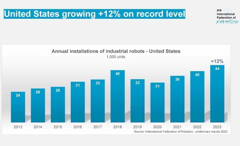 U.S. manufacturers invested heavily in robotics in 2023, finds IFR U.S. manufacturers invested heavily in robotics in 2023, finds IFR
