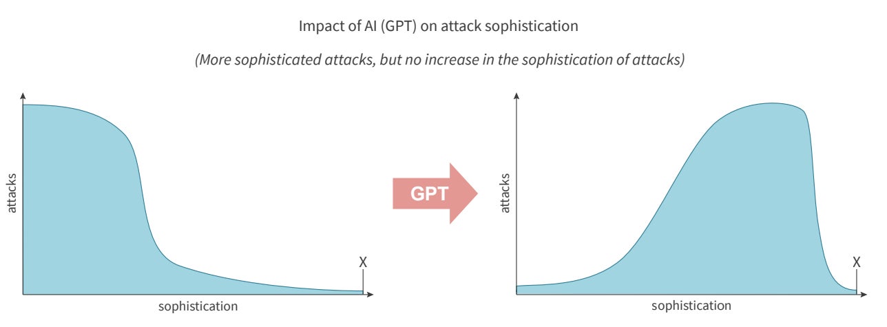 Figure A: Impact of GPTs on attacker sophistication.