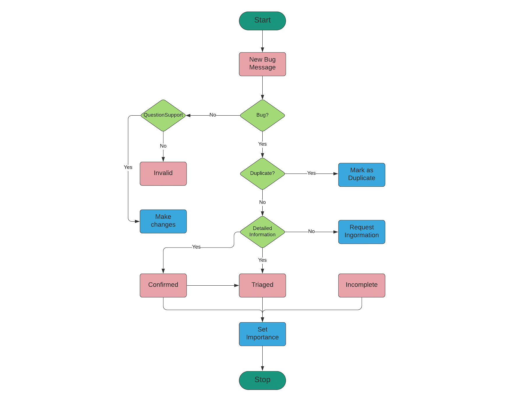 flowchart