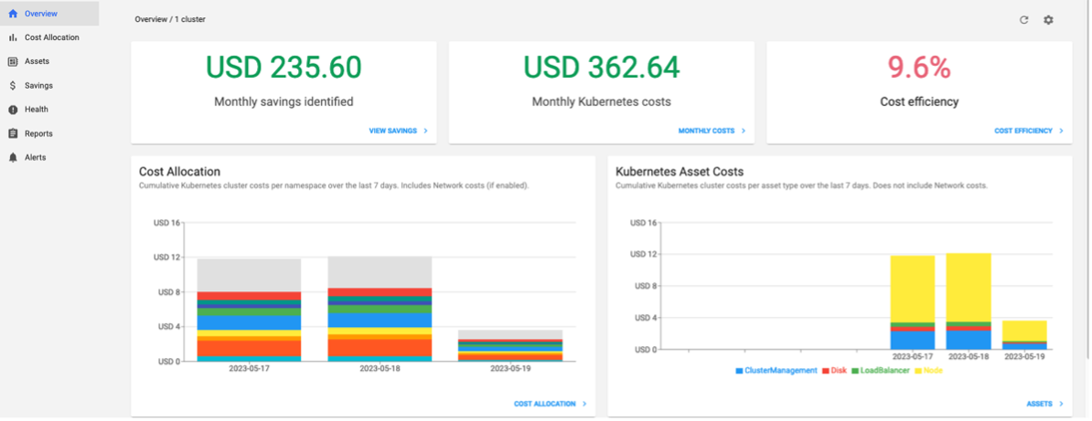 Kubecost dashboard with breakdown of Amazon EKS charges. This includes monthly savings, Kubernetes costs, cost efficiency percentage, cost allocation and Kubernetes asset costs.