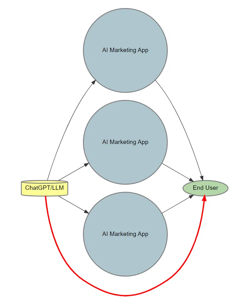 LLMS, AI marketing app, end-user