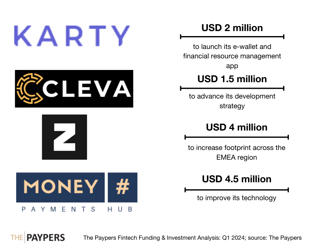 The Paypers Global Fintech Investments Analysis: Q1 2024