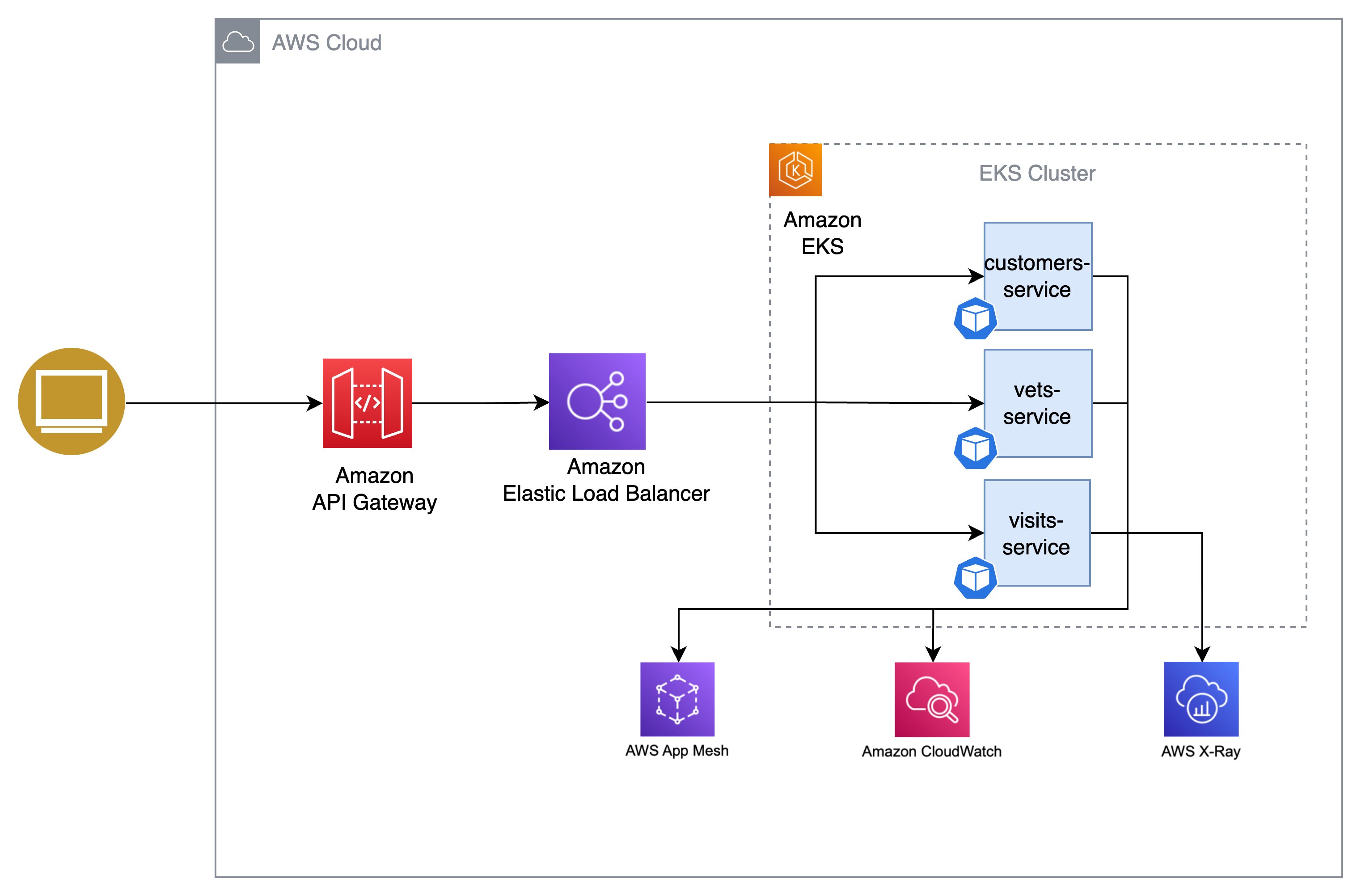 The sample application is deployed on Amazon EKS. Spring Cloud components are replaced with AWS Services.