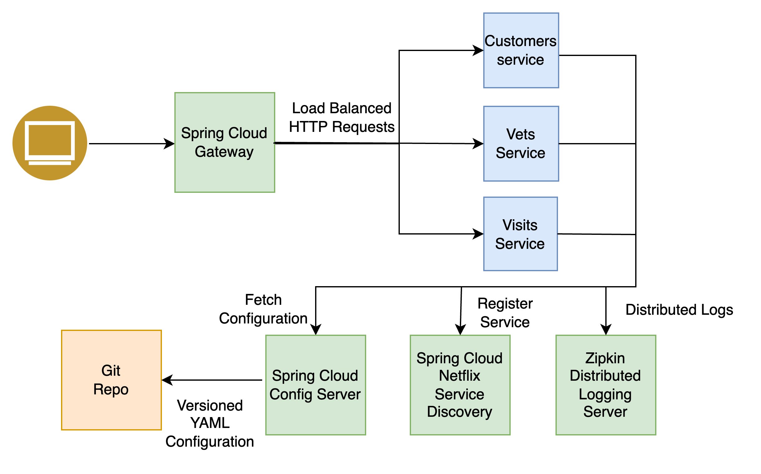 This is a sample microservices built with Spring Cloud. Spring Cloud Gateway as an API Gateway, Spring Cloud Config to externalized the configurations, Zipkin for tracing services and Spring Cloud Netflix for discovering the services.