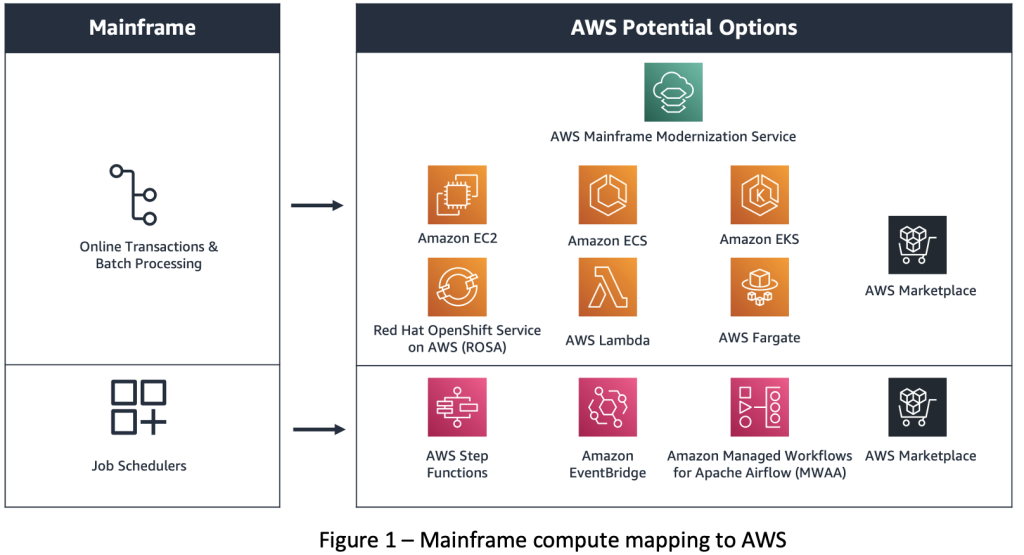 Mainframe compute mapping to AWS