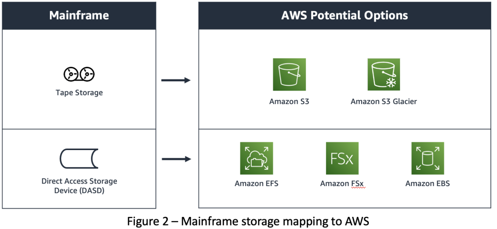 Mainframe storage mapping to AWS