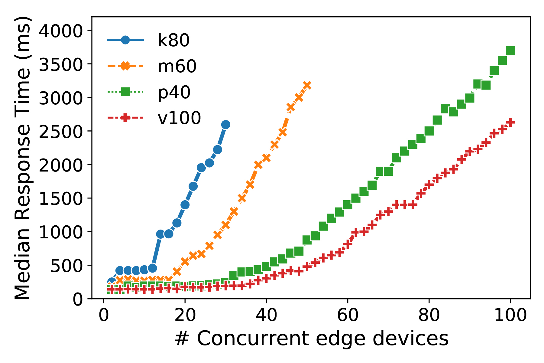 A scatter plot showing the median response time with increasing number of concurrent edge devices that share the same GPU for model serving. Here, we have shown 4 types of GPUs. Initially, the median response times for all GPUs increase slowly till it reaches a knee point after which the increase is faster.