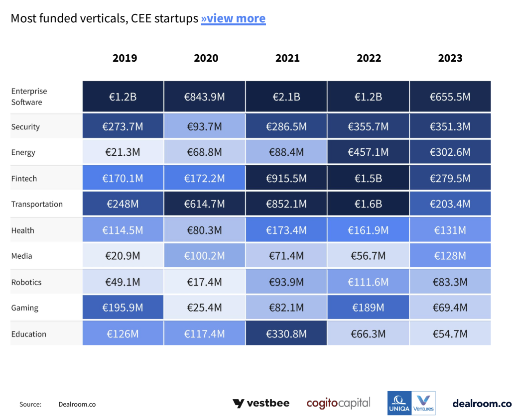 Most funded verticals, CEE startups, Source: Central and Eastern European Startups 2024, Mar 2024