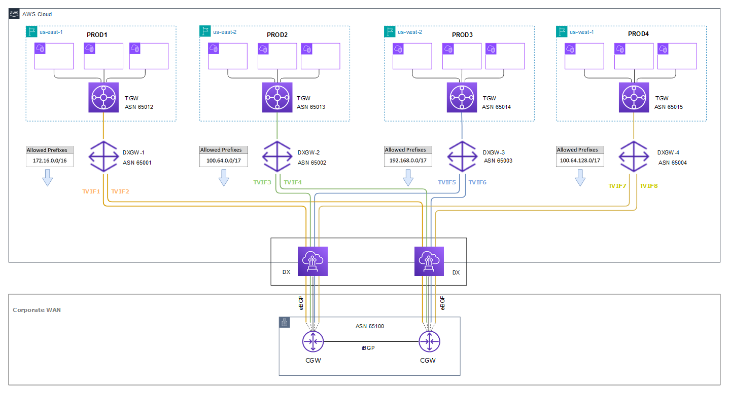 Figure 5: Multiple Transit VIFs over single Direct Connect dedicated connection