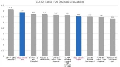 NEC Develops High-speed Generative AI Large Language Models (LLM) with World-class Performance