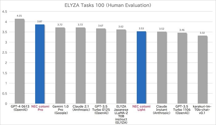 NEC Develops High-speed Generative AI Large Language Models (LLM) with World-class Performance NEC Develops High-speed Generative AI Large Language Models (LLM) with World-class Performance