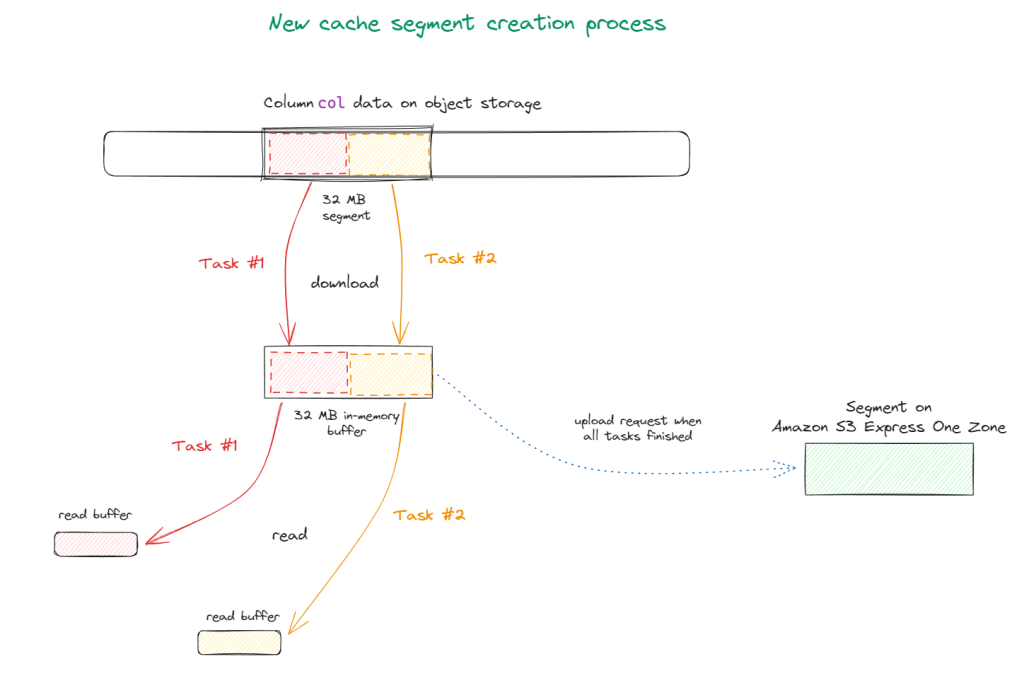 New cache segment creation process with S3 Express One Zone