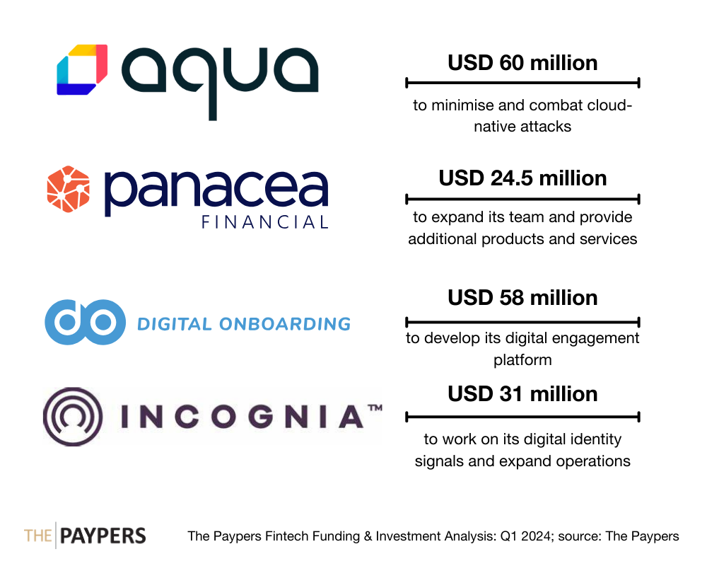 The Paypers Global Fintech Investments Analysis: Q1 2024