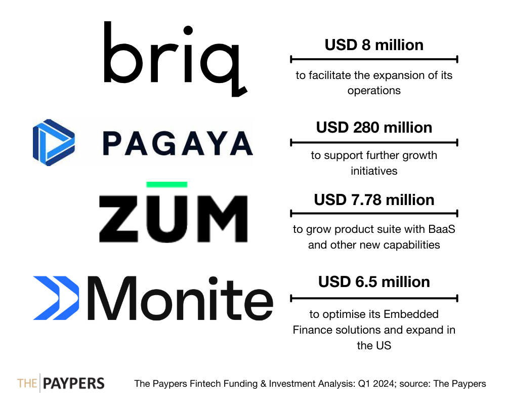 The Paypers Global Fintech Investments Analysis: Q1 2024