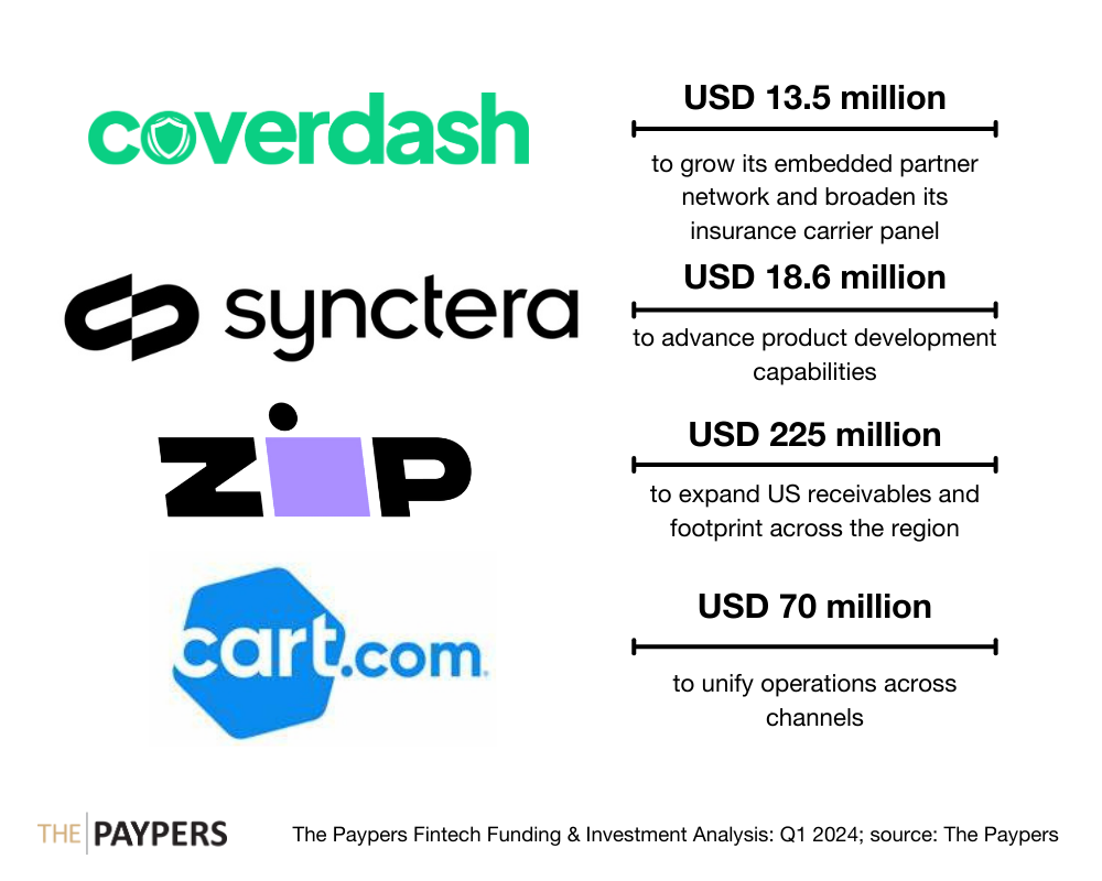 The Paypers Global Fintech Investments Analysis: Q1 2024