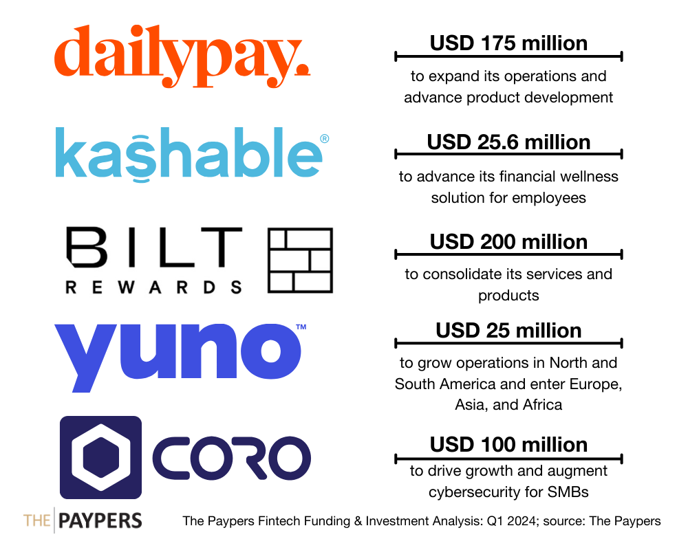 The Paypers Global Fintech Investments Analysis: Q1 2024