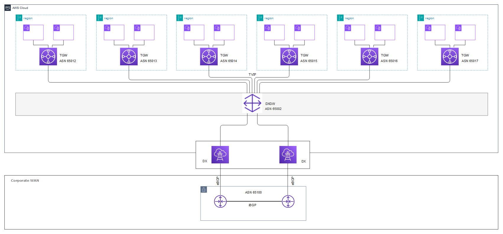 Figure 4: Using one Direct Connect gateway and six Transit Gateways