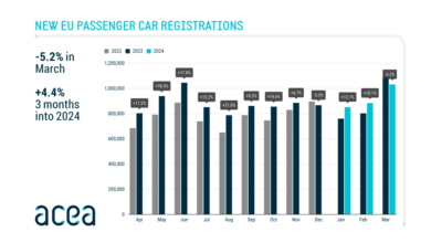 New car registrations: -5.2% in March 2024; battery electric 13% market share – ACEA