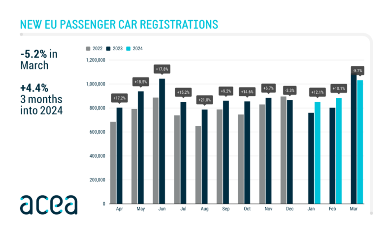 New car registrations: -5.2% in March 2024; battery electric 13% market share – ACEA New car registrations: -5.2% in March 2024; battery electric 13% market share – ACEA