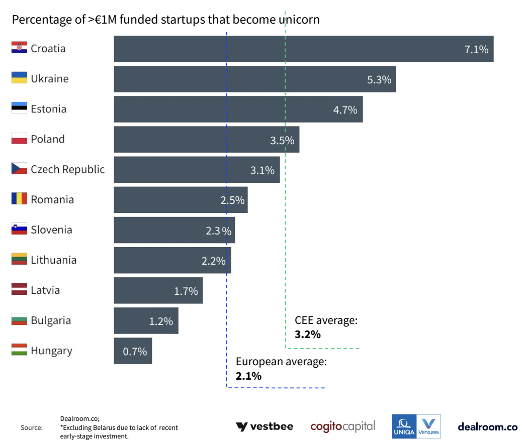 Percentage of > EUR 1 million funded startups that become unicorn, Source: Central and Eastern European Startups 2024, Mar 2024